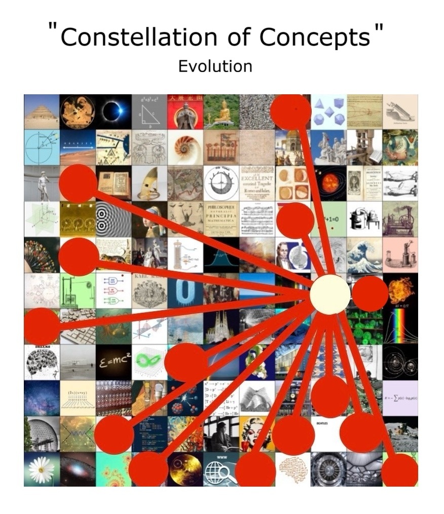 Use the poster to make 'Constellations of Concepts'. For example, get students to find all the links related to evolution, before and after Charles Darwin's discovery in 1859 (shown above). Join up the dots for any given topic: climate change, computing, ecology, space exploration, art and science, modern music, philosophy, artificial intelligence, social inequality, major art movements, the scientific method, light and colour etc.